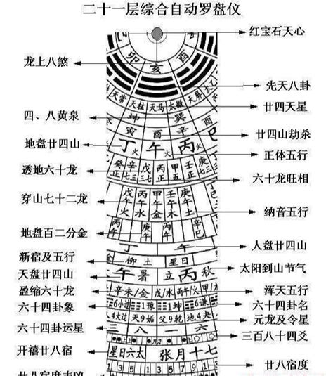 风水罗盘怎么看|教你怎样看罗盘，解读罗盘每层图解含义